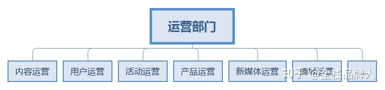 市场部、运营部、品牌部，别傻傻分不清楚！-第5张图片-90博客网