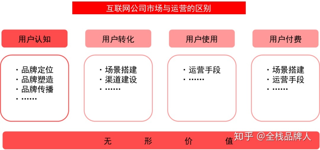 市场部、运营部、品牌部，别傻傻分不清楚！-第6张图片-90博客网