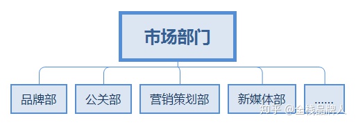 市场部、运营部、品牌部，别傻傻分不清楚！-第4张图片-90博客网