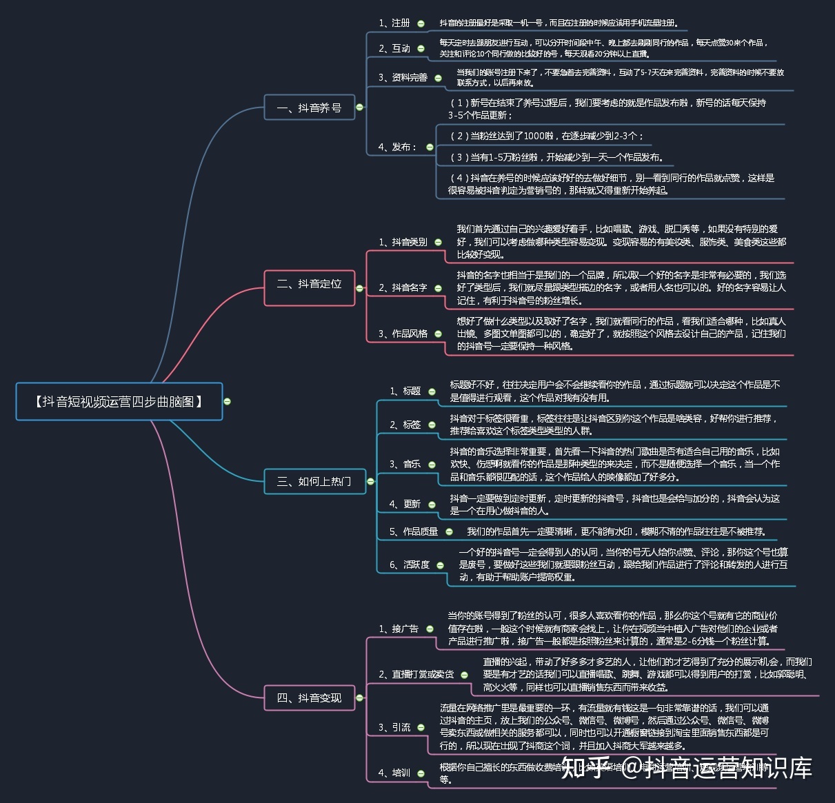 【短视频运营】抖音短视频运营四步曲思维导图-第2张图片-90博客网