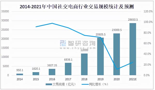 2021年中国社交电商行业市场规模及重点企业对比分析「图」-第4张图片-90博客网