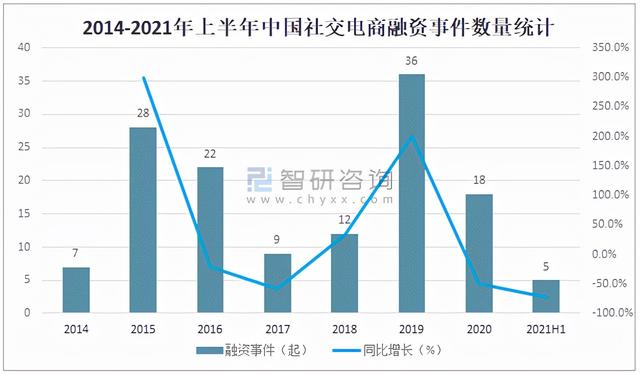 2021年中国社交电商行业市场规模及重点企业对比分析「图」-第5张图片-90博客网