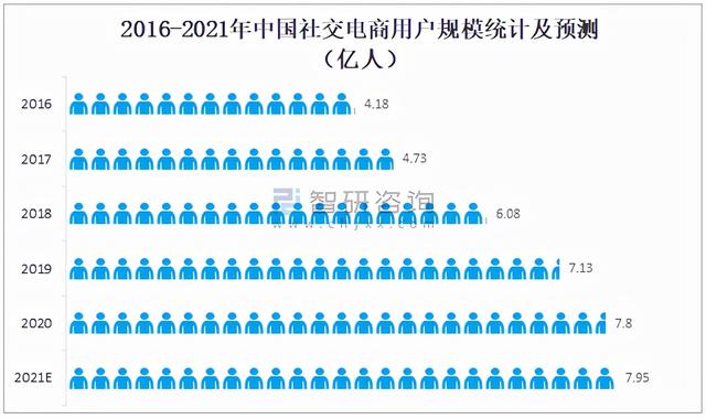 2021年中国社交电商行业市场规模及重点企业对比分析「图」-第3张图片-90博客网