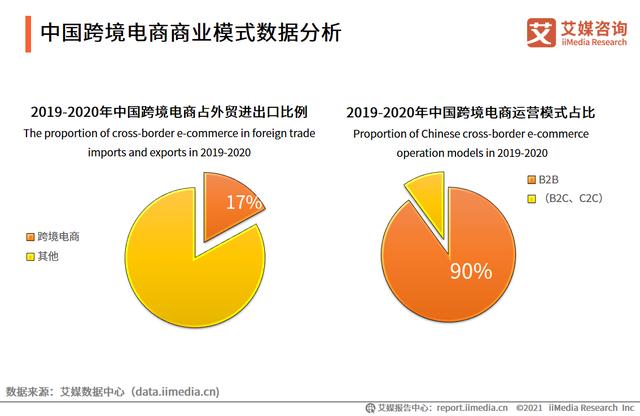 跨境电商运营数据：国内消费者购买力上升，B2B是主流商业模式-第4张图片-90博客网