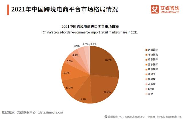 跨境电商运营数据：国内消费者购买力上升，B2B是主流商业模式-第3张图片-90博客网