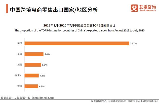 跨境电商运营数据：国内消费者购买力上升，B2B是主流商业模式-第2张图片-90博客网