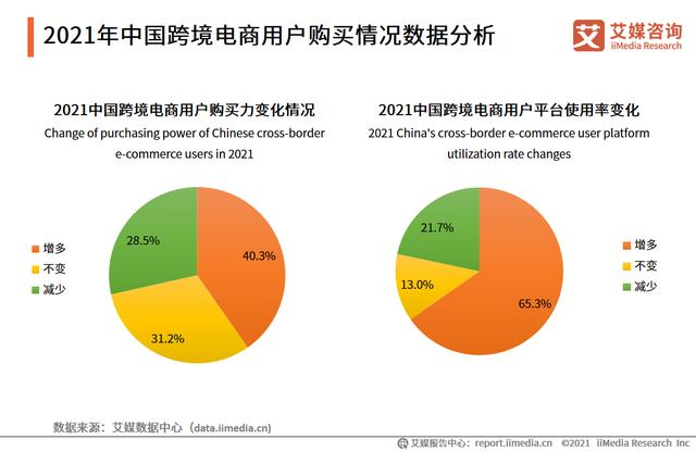 跨境电商运营数据：国内消费者购买力上升，B2B是主流商业模式-第1张图片-90博客网