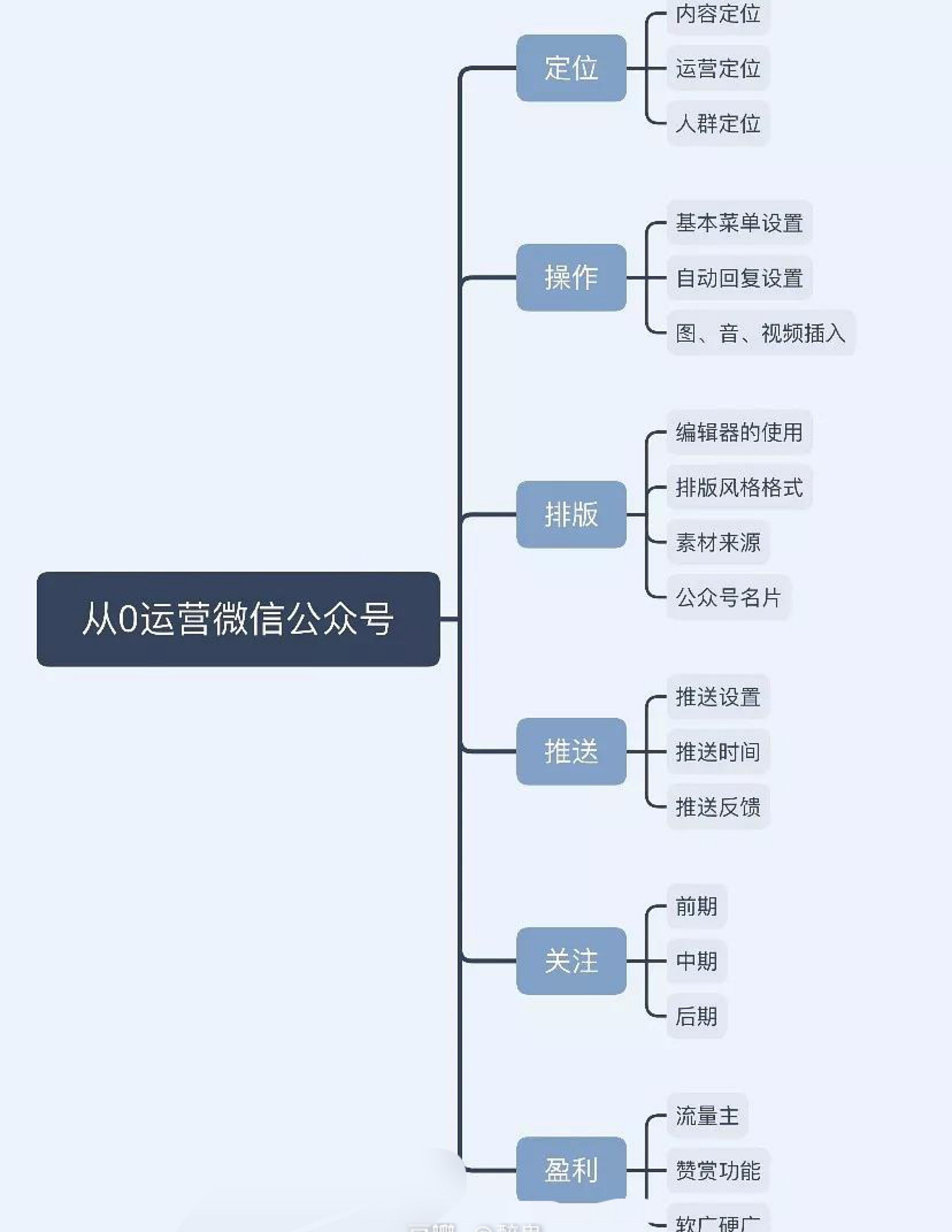 新手如何学会去运营微信公众号？-第1张图片-90博客网