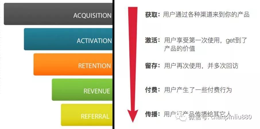 app运营应该关注那些数据指标?-第1张图片-90博客网 app运营应该关注那些数据指标?-第1张图片-90博客网