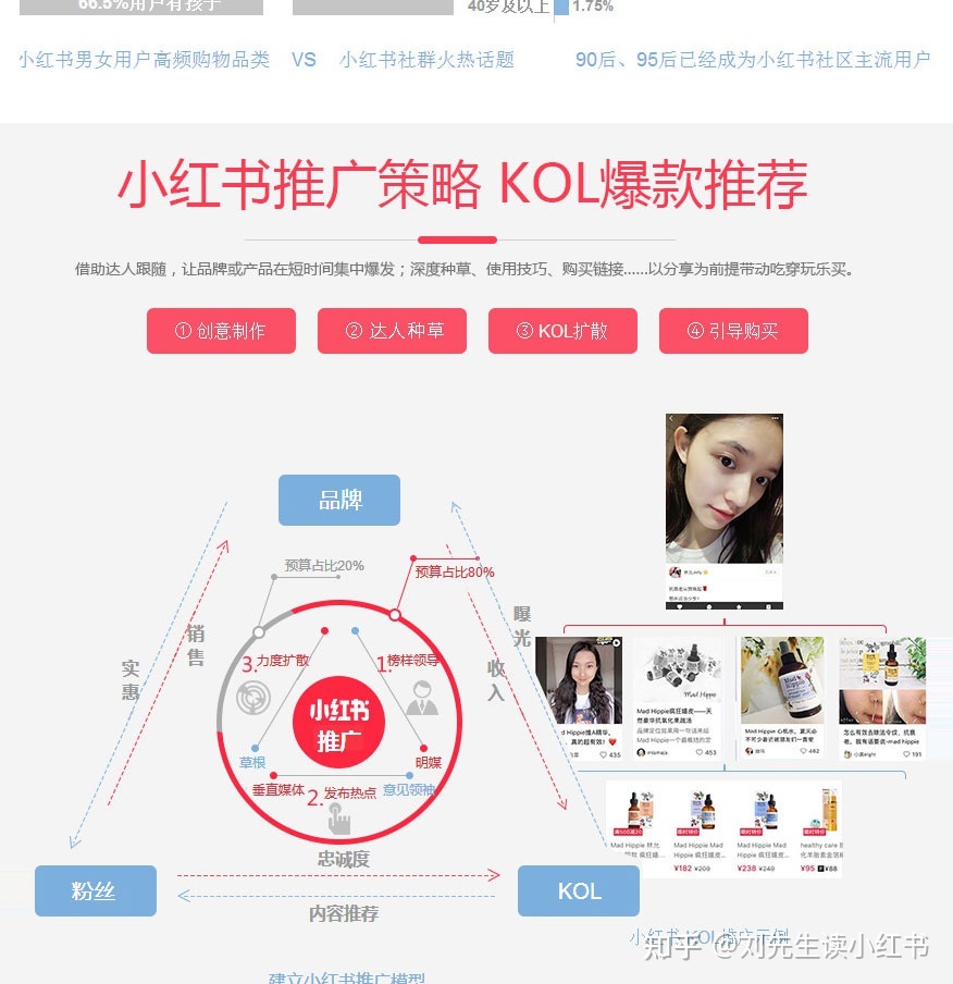 小红书推广最有效的4个指南，小白建议收藏 ！！！-第1张图片-90博客网