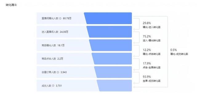 抖音电商从0-1，（起号、流量、测品、复盘）-第6张图片-90博客网