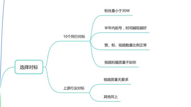 抖音电商从0-1，（起号、流量、测品、复盘）-第4张图片-90博客网