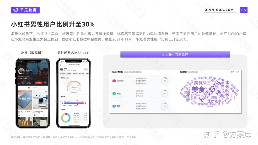 2022年小红书活跃用户画像报告：7大行业核心人群解析-第1张图片-90博客网