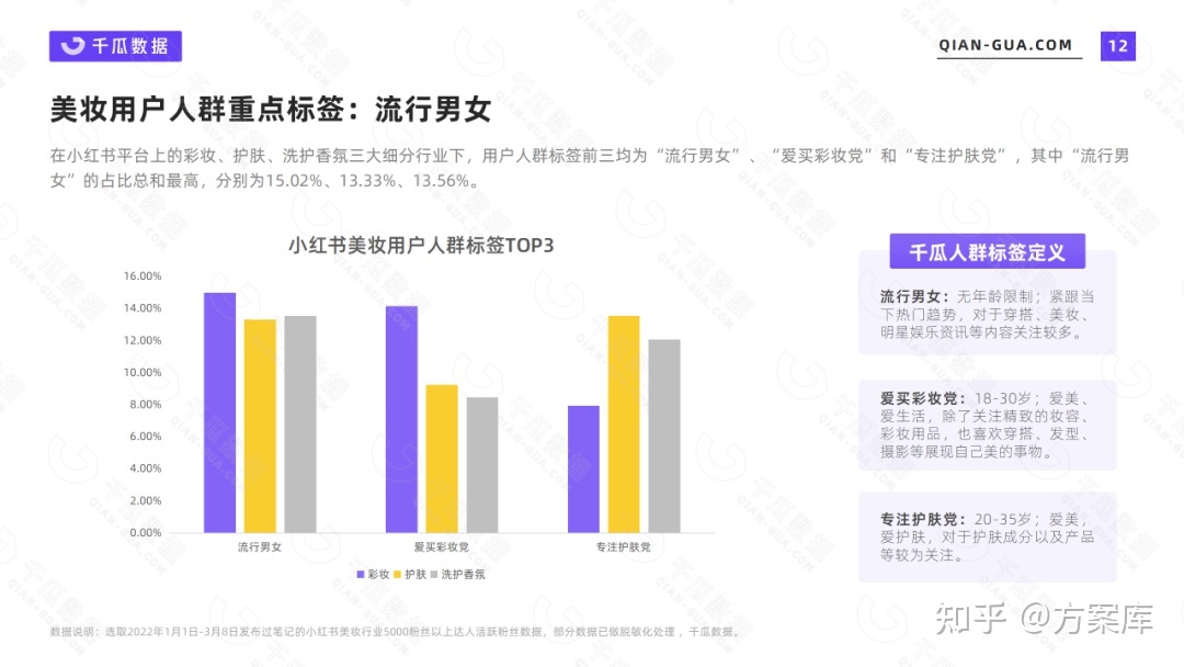 2022年小红书活跃用户画像报告：7大行业核心人群解析-第3张图片-90博客网