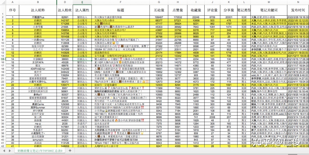 品牌如何在小红书做到从0到1——奶糖派为例-第5张图片-90博客网