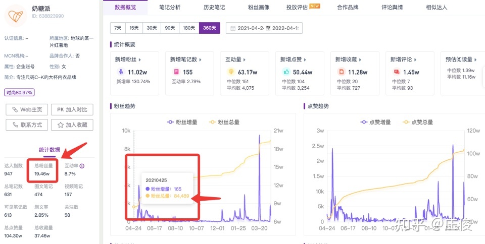 品牌如何在小红书做到从0到1——奶糖派为例-第10张图片-90博客网