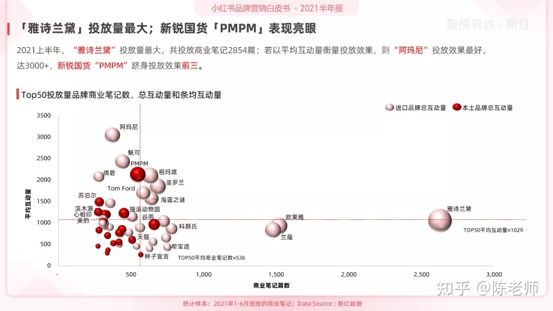 小红书品牌营销白皮书（2021H1）-第9张图片-90博客网