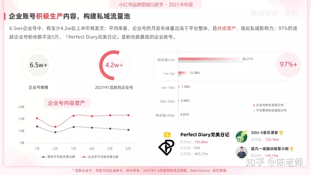 小红书品牌营销白皮书（2021H1）-第5张图片-90博客网