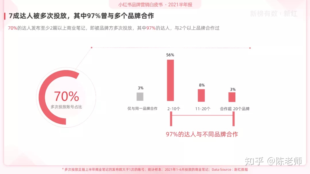 小红书品牌营销白皮书（2021H1）-第8张图片-90博客网