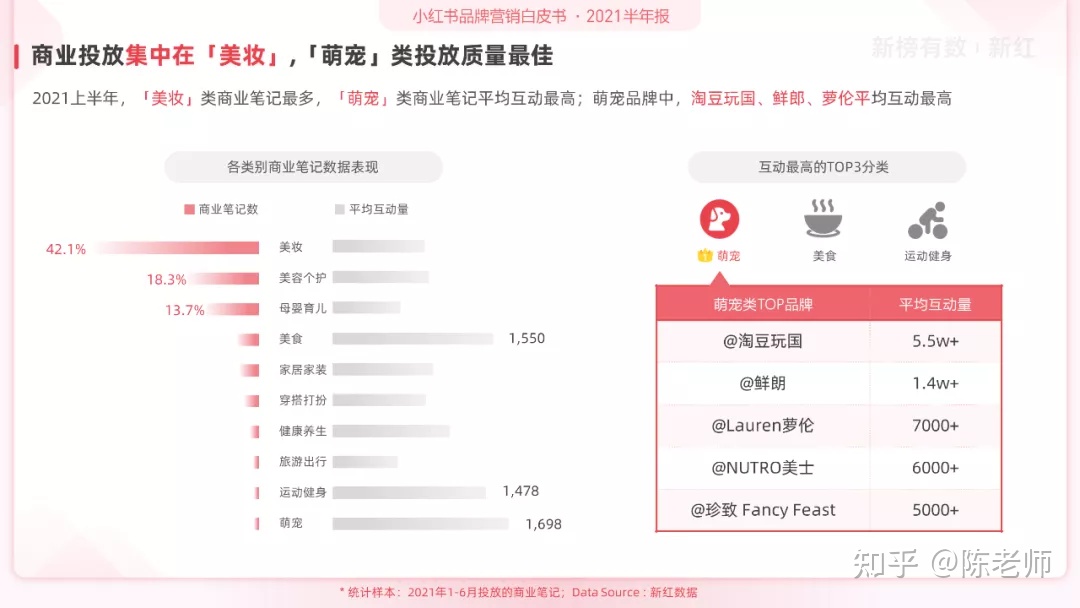 小红书品牌营销白皮书（2021H1）-第6张图片-90博客网