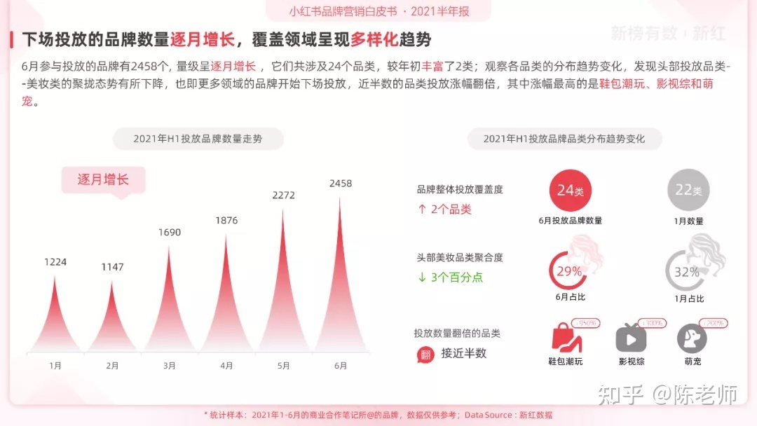 小红书品牌营销白皮书（2021H1）-第4张图片-90博客网