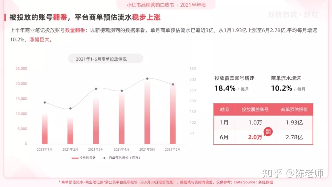 小红书品牌营销白皮书（2021H1）-第3张图片-90博客网