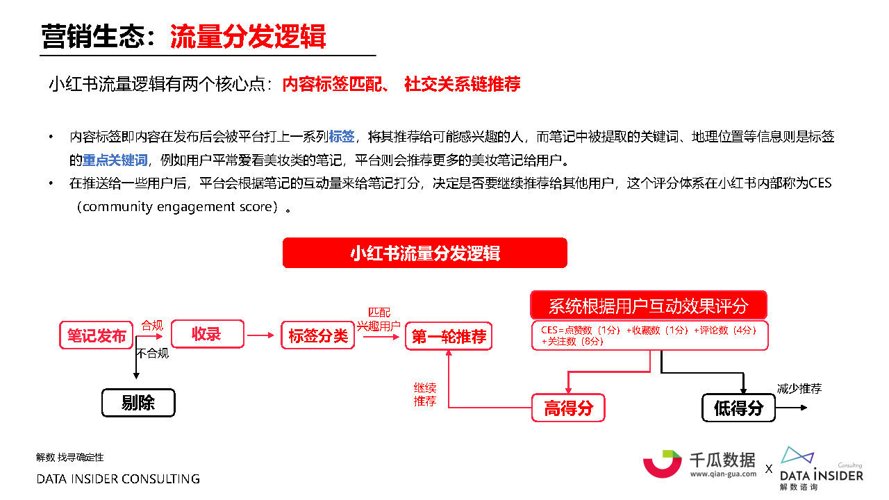 2021小红书内容营销数据洞察白皮书#数据报告-第10张图片-90博客网