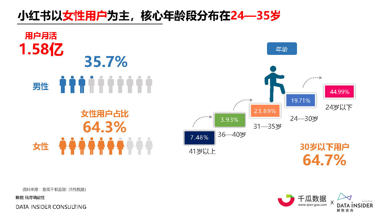 2021小红书内容营销数据洞察白皮书#数据报告-第14张图片-90博客网