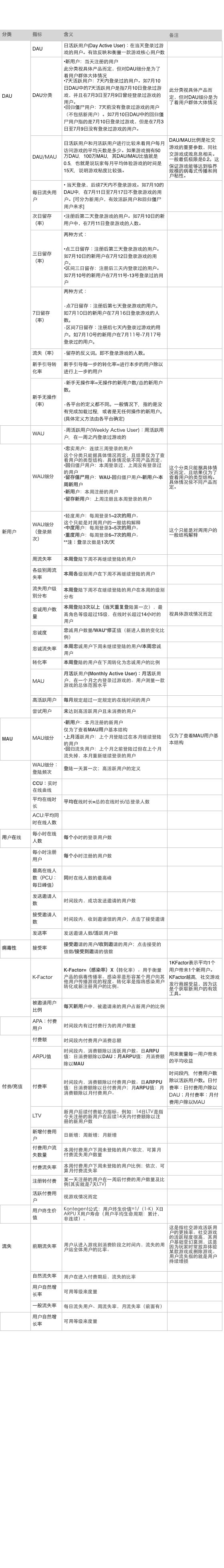 App 运营的指标具体都有哪些？-第1张图片-90博客网