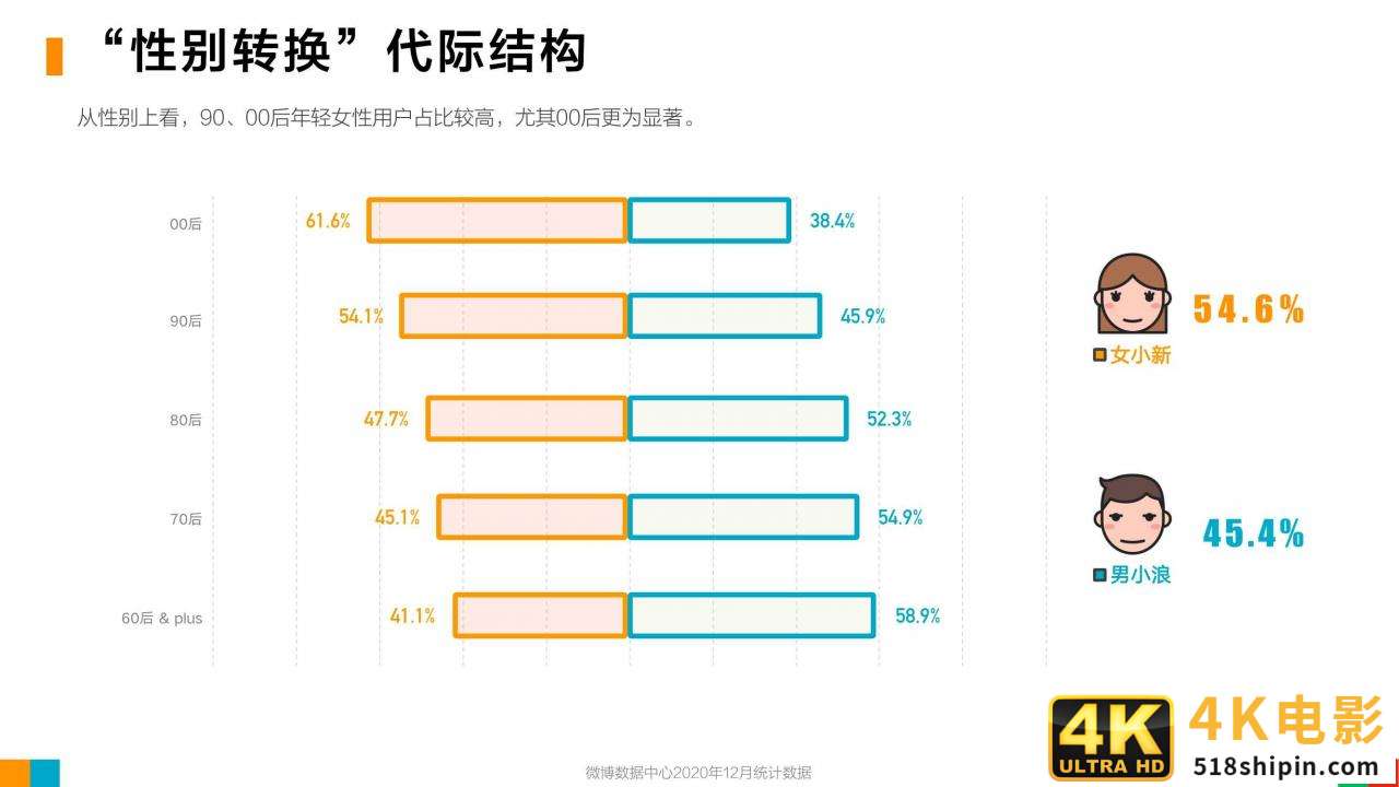微博2020用户发展报告：女玩家大量进入游戏世界-第6张图片-90博客网