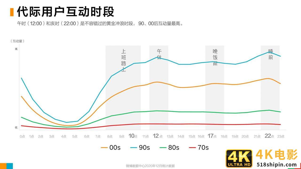 微博2020用户发展报告：女玩家大量进入游戏世界-第9张图片-90博客网