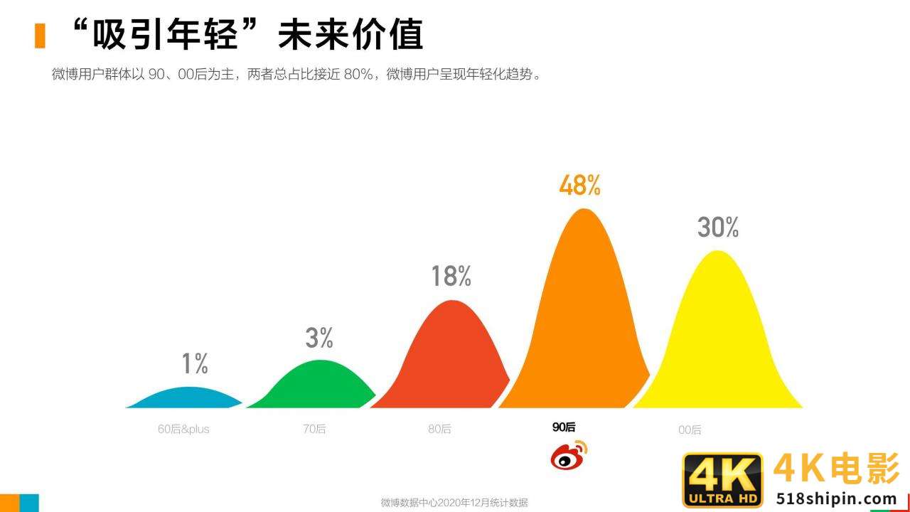 微博2020用户发展报告：女玩家大量进入游戏世界-第5张图片-90博客网