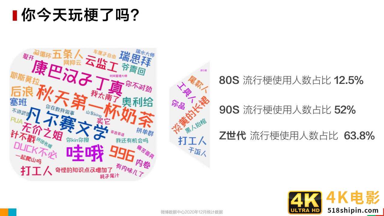 微博2020用户发展报告：女玩家大量进入游戏世界-第15张图片-90博客网
