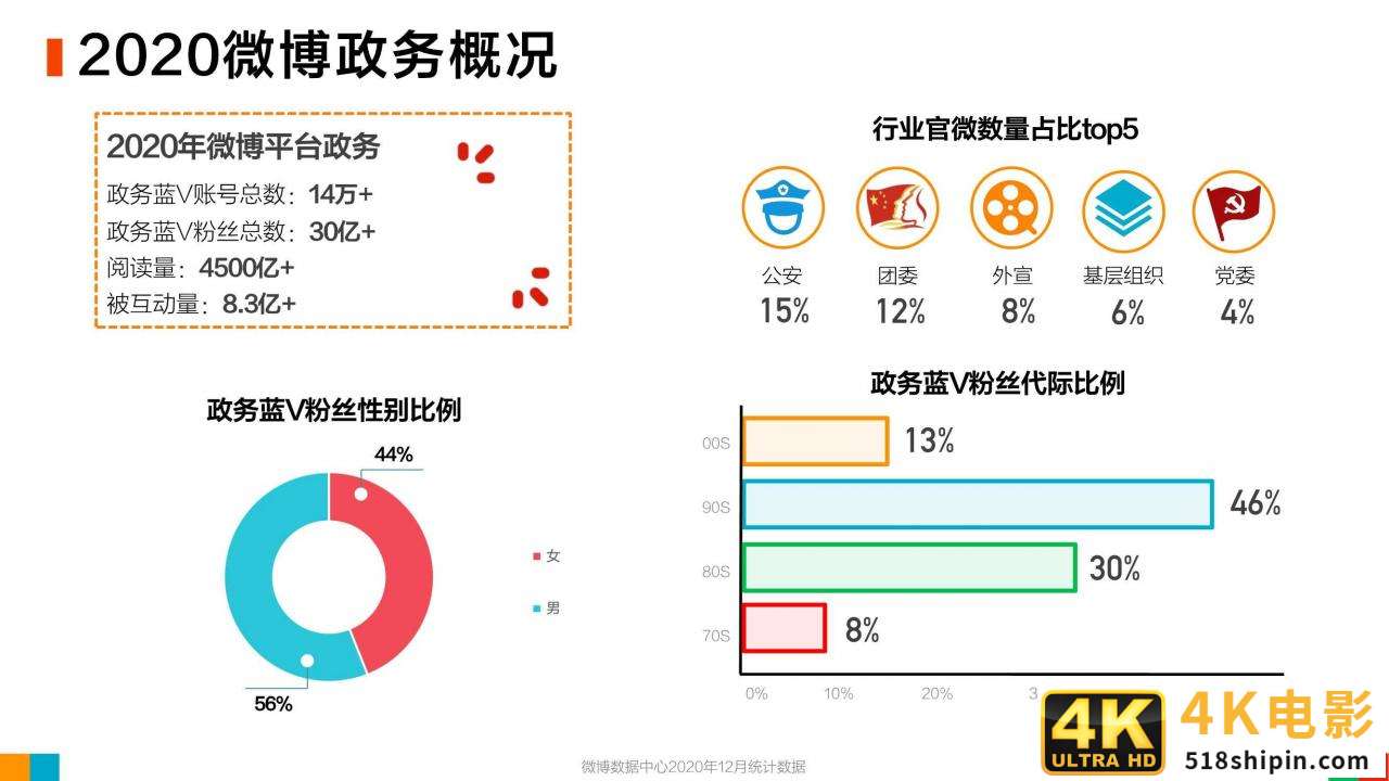 微博2020用户发展报告：女玩家大量进入游戏世界-第20张图片-90博客网