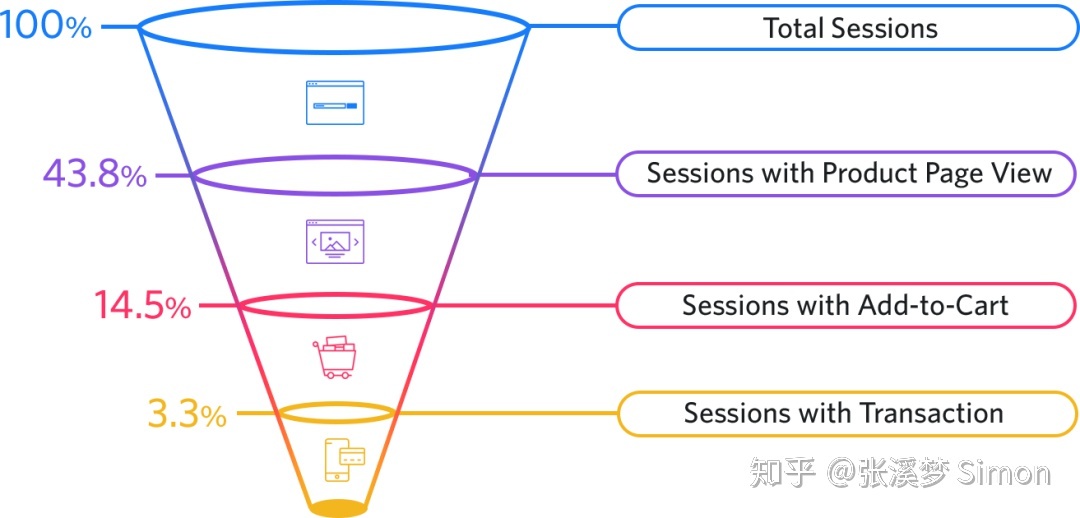 电商运营如何做数据分析？-第3张图片-90博客网