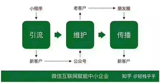 小程序运营攻略-第1张图片-90博客网