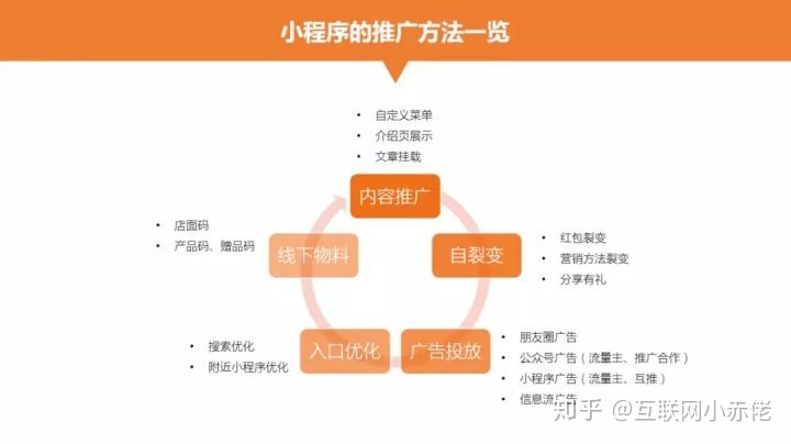 小程序运营如何入门，没人带的情况下如何学习？-第6张图片-90博客网