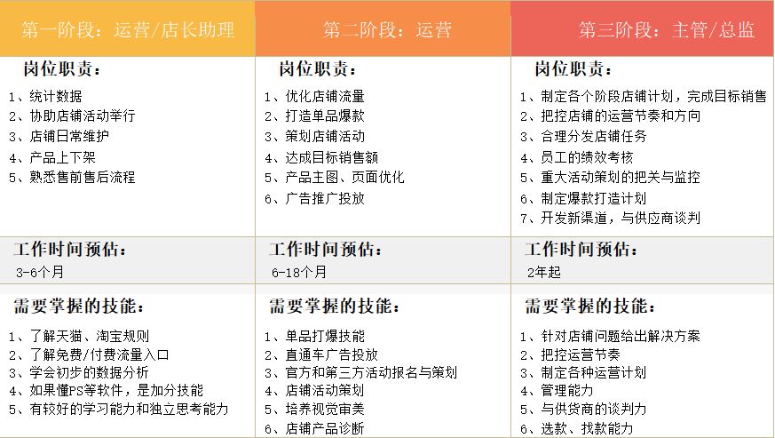 电商运营如何理解这个岗位?-第2张图片-90博客网