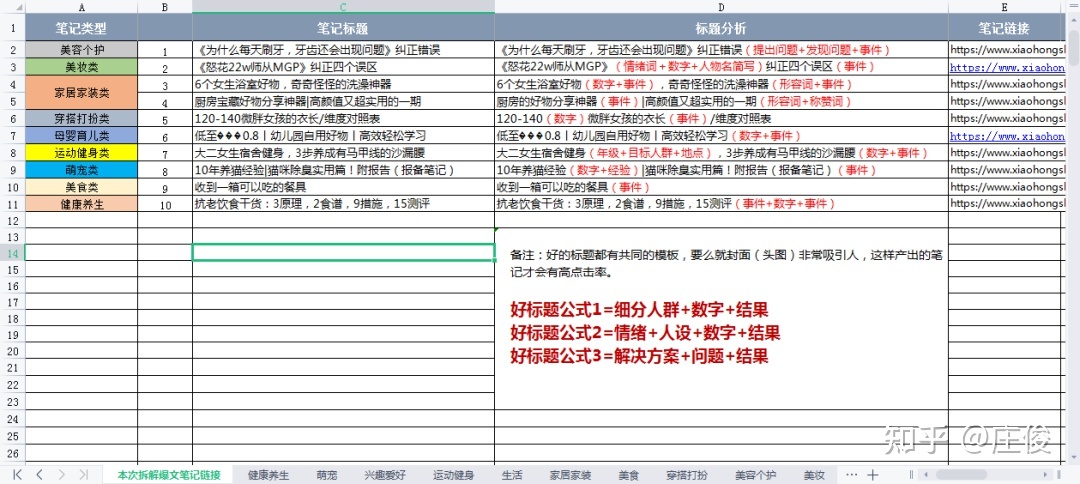 小红书运营：拆解3000篇笔记，总结这套爆文方法论【4月 ...-第1张图片-90博客网