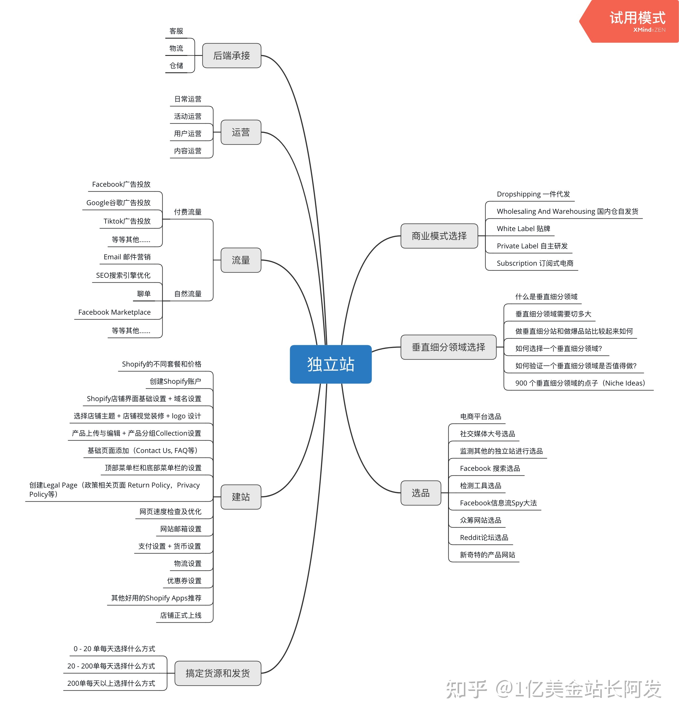 小白新手如何运营独立站？-第3张图片-90博客网