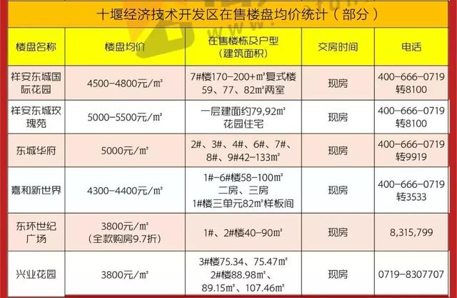 十堰56个在售楼盘最新均价出炉！最便宜的在这儿-第6张图片-90博客网