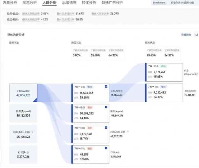 品牌如何用“星川云”一体打法，玩转抖音付费流量-第7张图片-90博客网