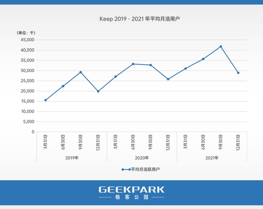 详解 Keep：生于「免费」，困于「收费」-第1张图片-90博客网