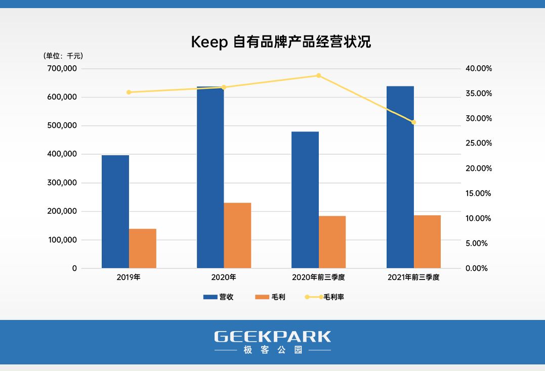 详解 Keep：生于「免费」，困于「收费」-第4张图片-90博客网