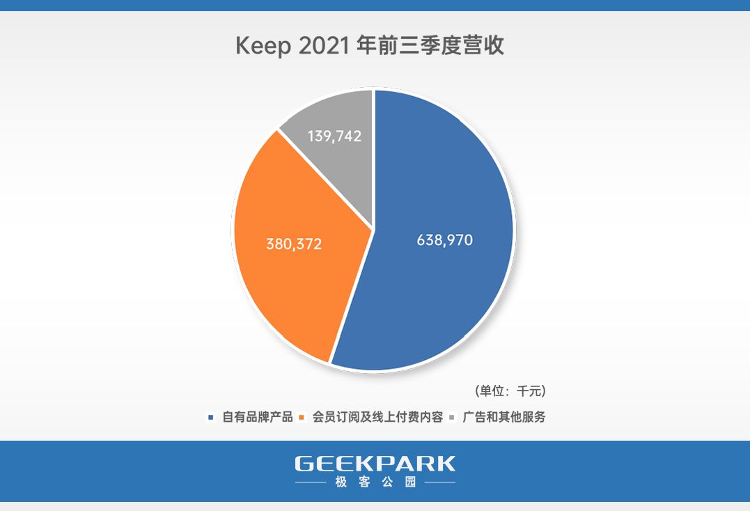 详解 Keep：生于「免费」，困于「收费」-第3张图片-90博客网