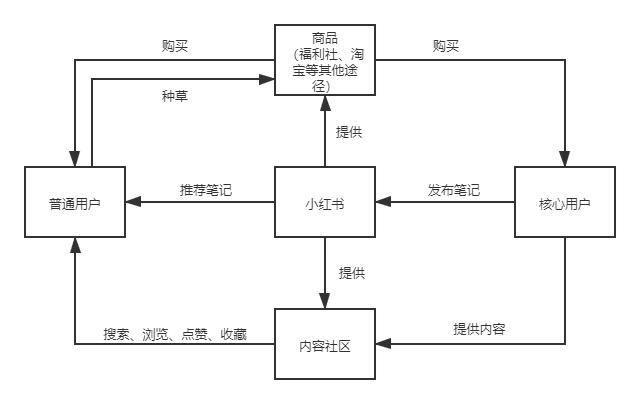 小红书：用户运营策略分析报告-第6张图片-90博客网