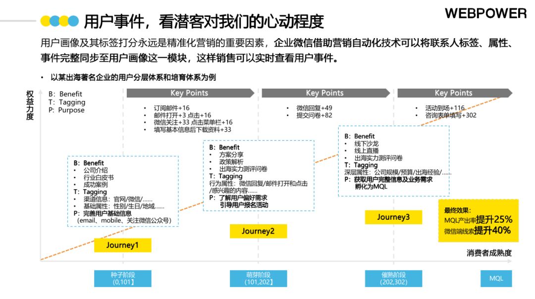 2022《B2B企业微信私域运营白皮书》——如何撬动5亿用户 ...-第13张图片-90博客网