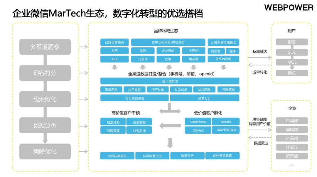 2022《B2B企业微信私域运营白皮书》——如何撬动5亿用户 ...-第7张图片-90博客网