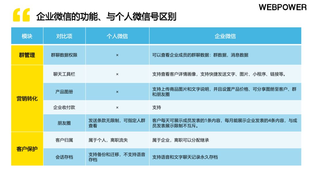 2022《B2B企业微信私域运营白皮书》——如何撬动5亿用户 ...-第5张图片-90博客网