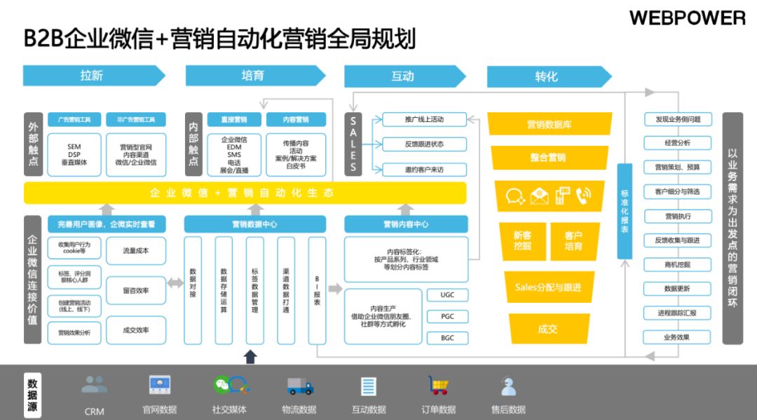 2022《B2B企业微信私域运营白皮书》——如何撬动5亿用户 ...-第9张图片-90博客网